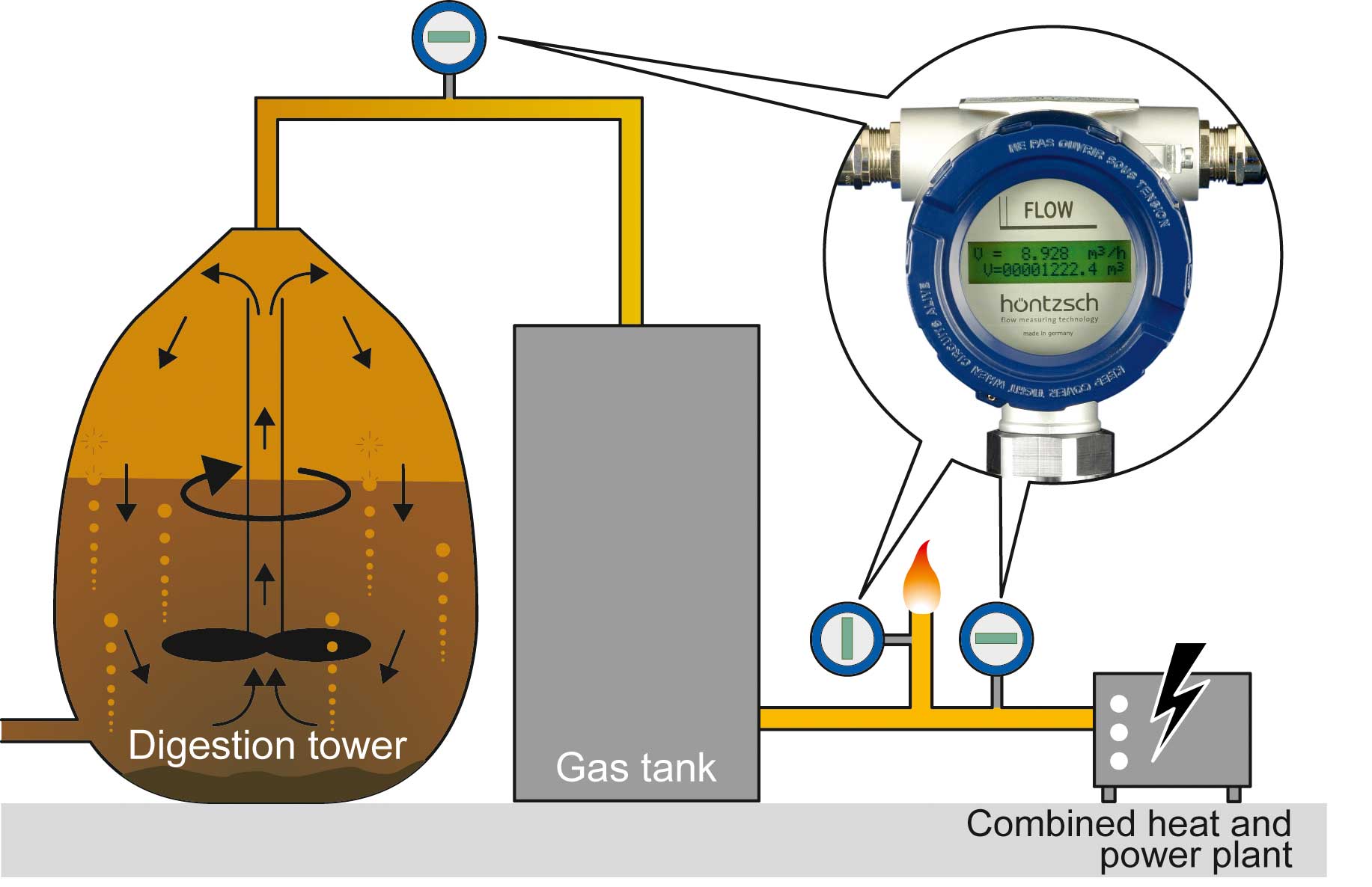 Sewage gas biogas quantity measurement in wastewater treatment Hoentzsch Vortex Sensor