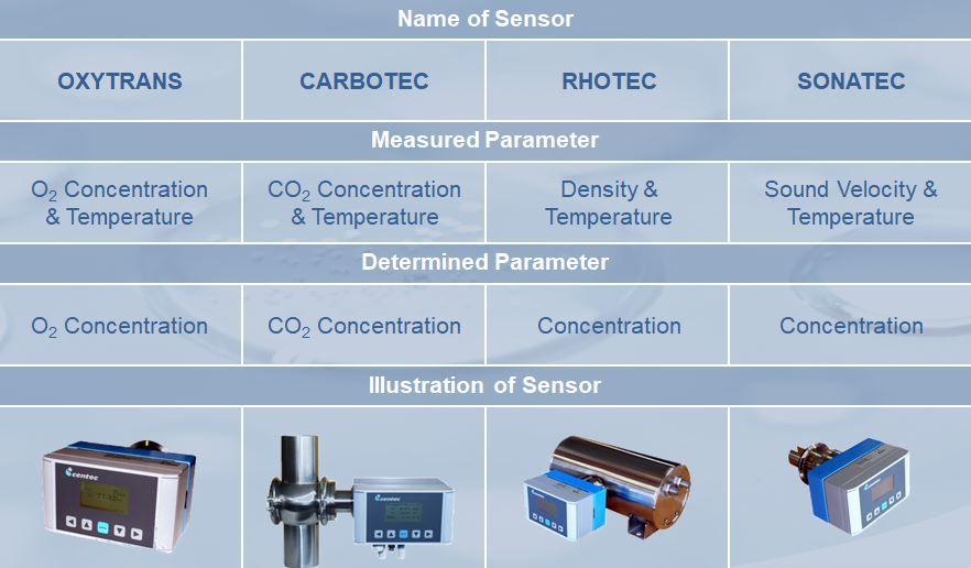 Centec analytical sensors: Rhotec, Carbotec, Oxytrans, Sonatec, Combitec for Oxygen, Carbo Dioxide, Density, Sound velocity, concentration measurement