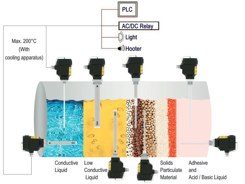 DXECAP options capacitative level measurment explosion proof