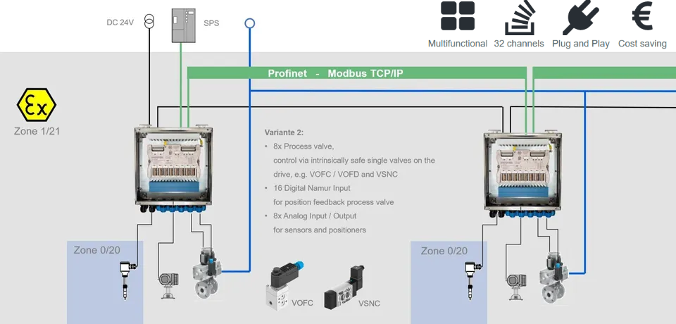 Bex1 IO-Box overview