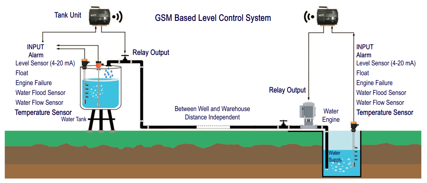 GSMcontrol