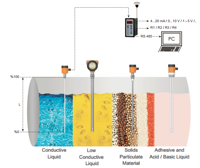Ensim ECAP capacitive level transmitters