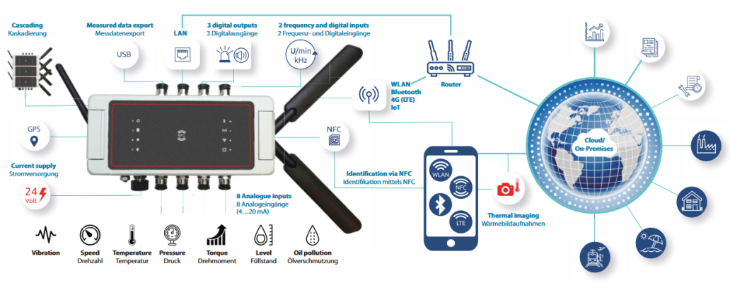 dl toolbox40 applications remote monitoring datalogger Müller Industrie Elektronik