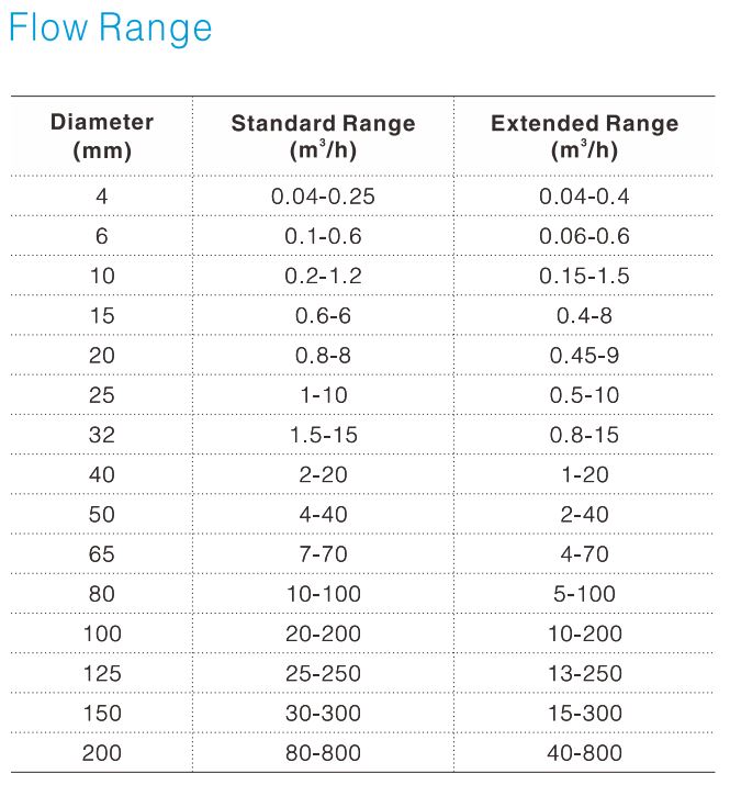 flowrange